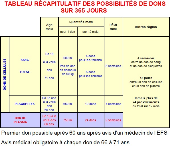 dons sur 365 jours